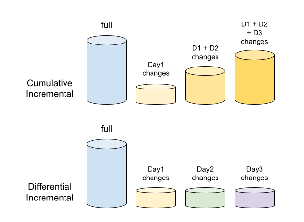 partial backups - differential and cummulative