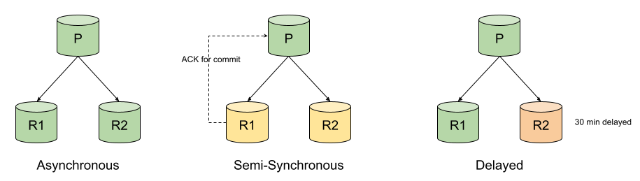 replication topologies