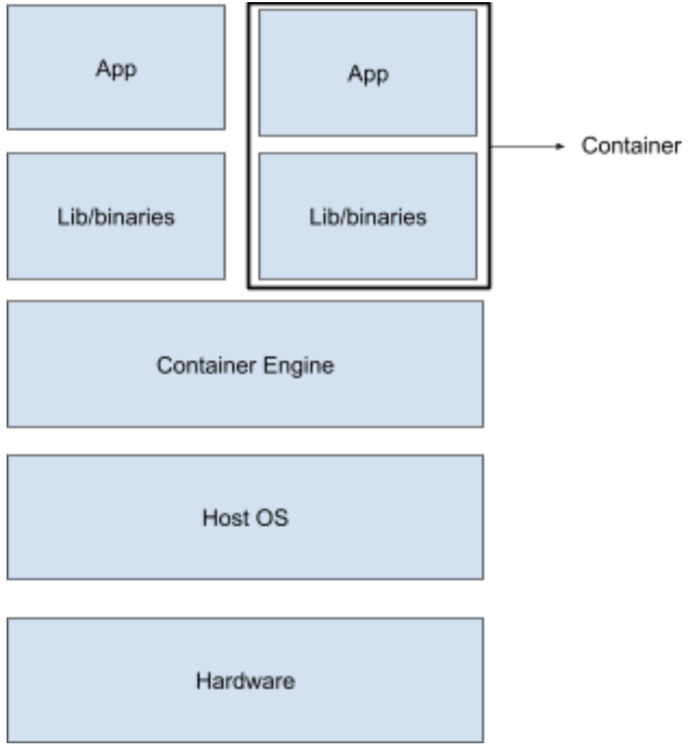 Containers Architecture