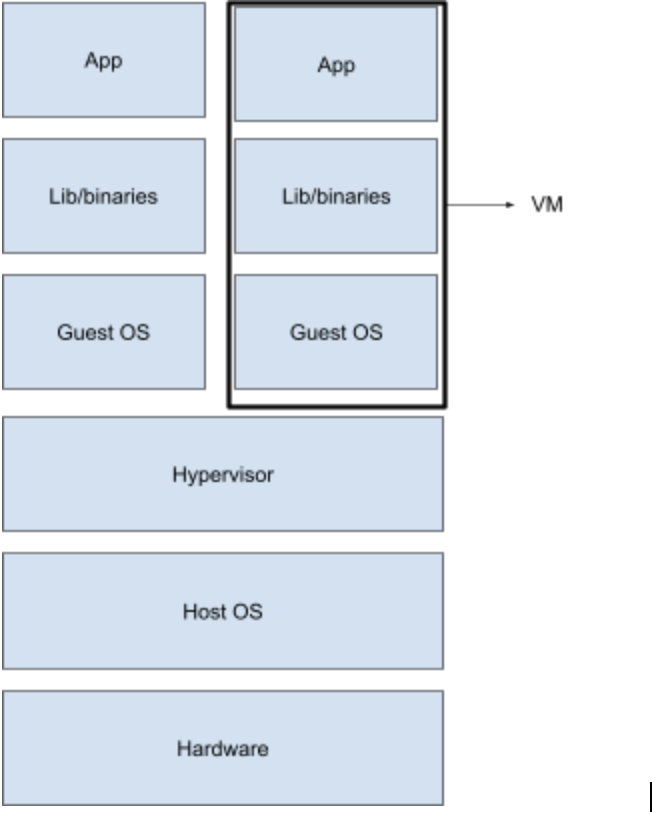 Virtual Machine Architecture